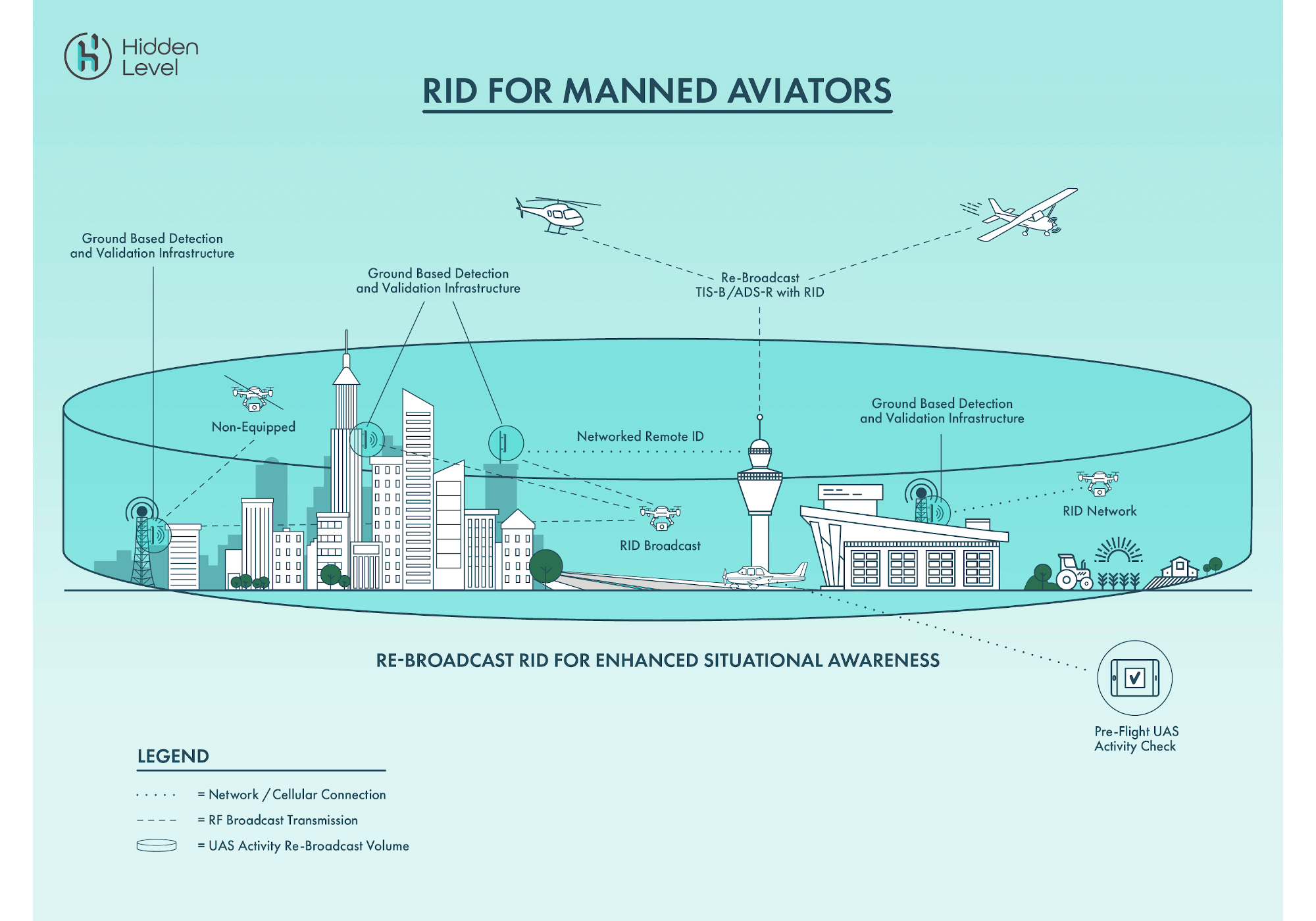 Remote ID For Manned Aviators Concept