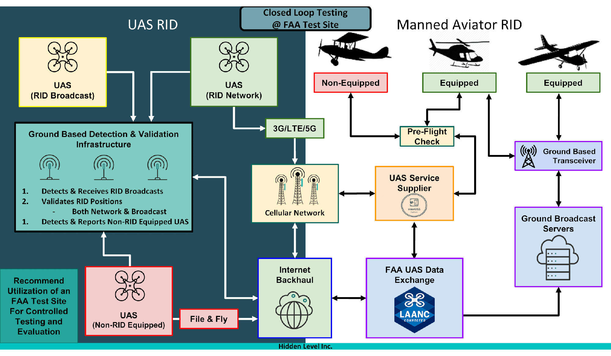 Remote ID For Manned Aviators Closed Loop Testing Concept